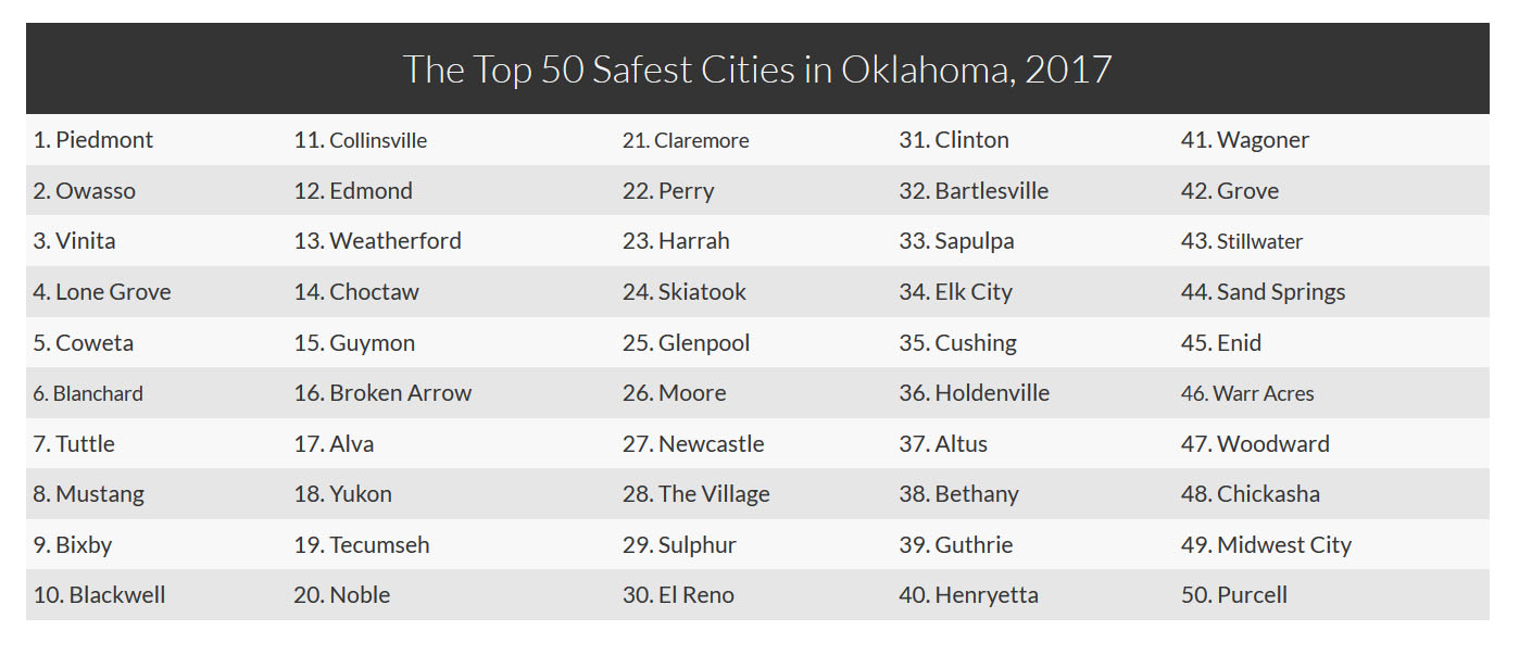 Owasso Ranked 2nd Safest City in Oklahoma